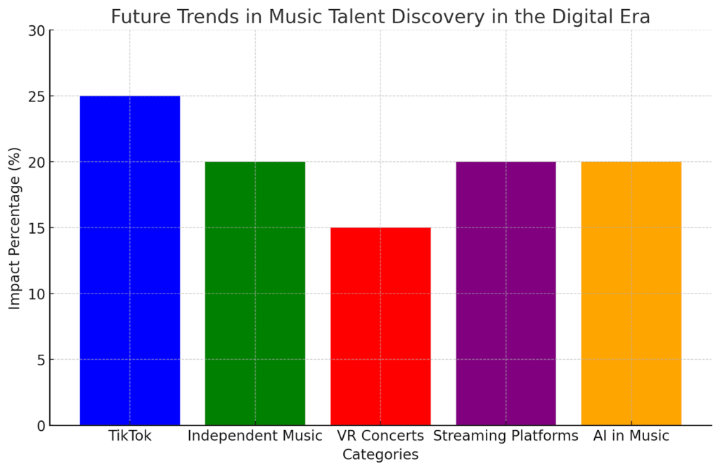 Future Trends in Music Talent Discovery in the Digital Era