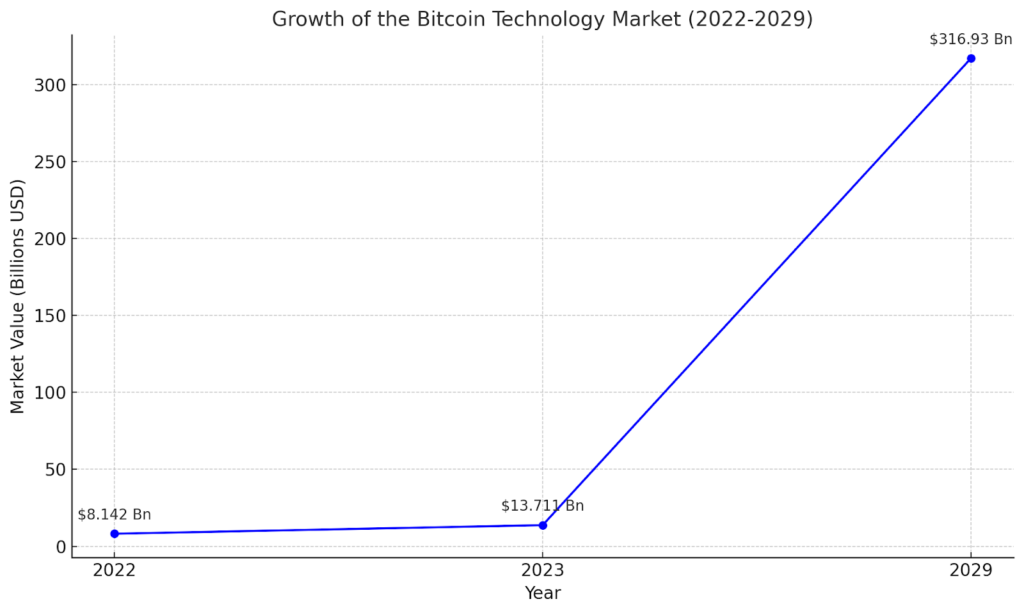 Growth of the bitcoin technology market(2022-2029)