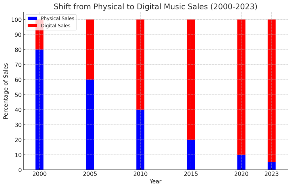 Shift from Physical to Digital Music Sales (2000-2023)